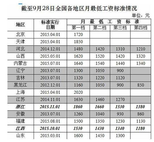 四川最低工資1260元 靠工資永遠(yuǎn)買不起房？