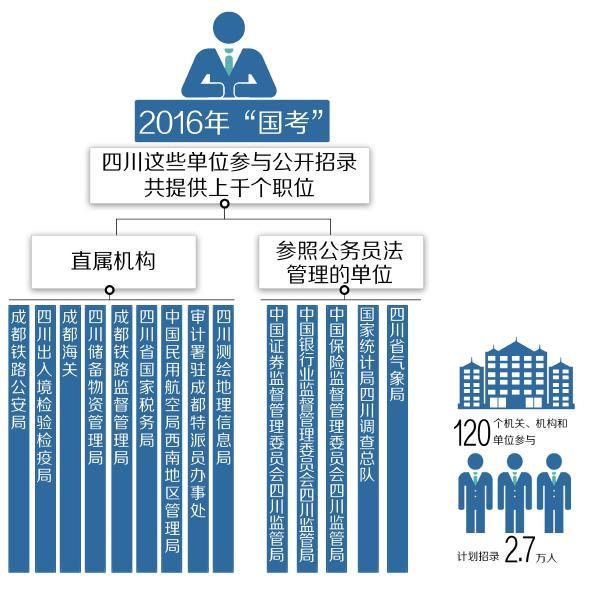 2016國考報名僅面向體制外 四川上千職位等你