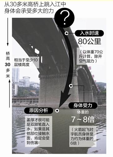 男子30多米高桥跳下仅受轻伤 专家：或与入水姿势有关