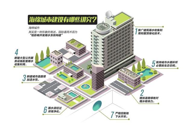 四川啟動海綿城市建設(shè)：小雨不濕腳 屋頂有綠島(圖)