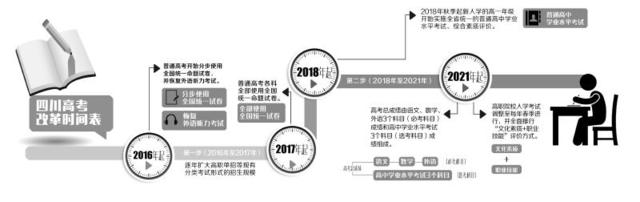 四川高考新方案出炉：2021年起不分科按“3+3”考试