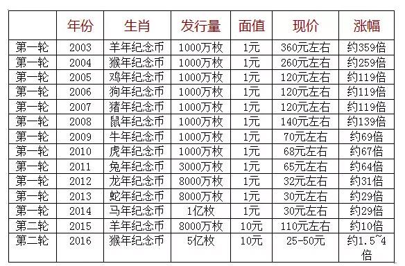 生肖猴幣半年漲了3倍 新一輪馬上開搶了