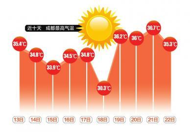 四川連續(xù)9天高溫預(yù)警 成都8月熱出新高度(圖)