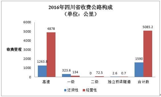 四川收费公路晒账本 去年过路费共收194.7亿元