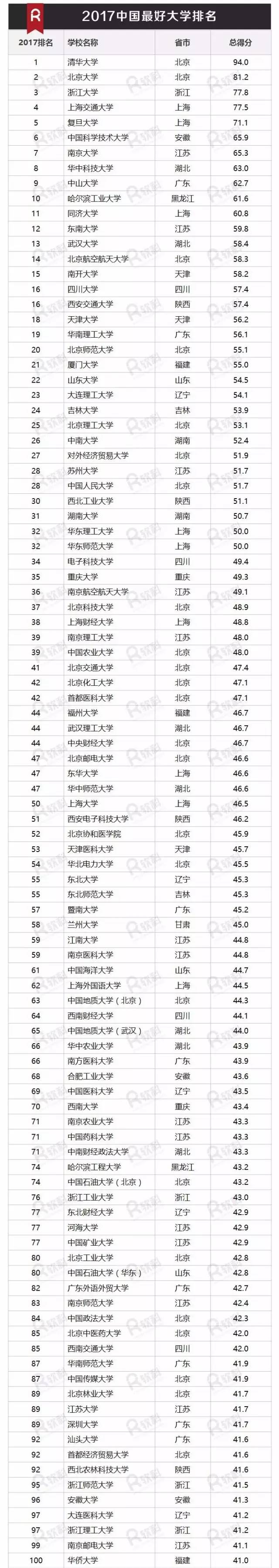 2017中國最好大學(xué)排名正式發(fā)布！