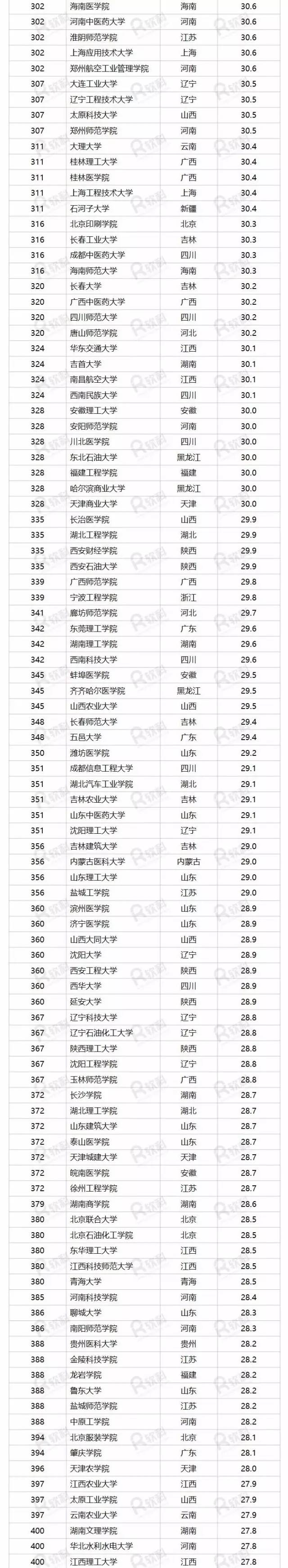 2017中國最好大學(xué)排名正式發(fā)布！