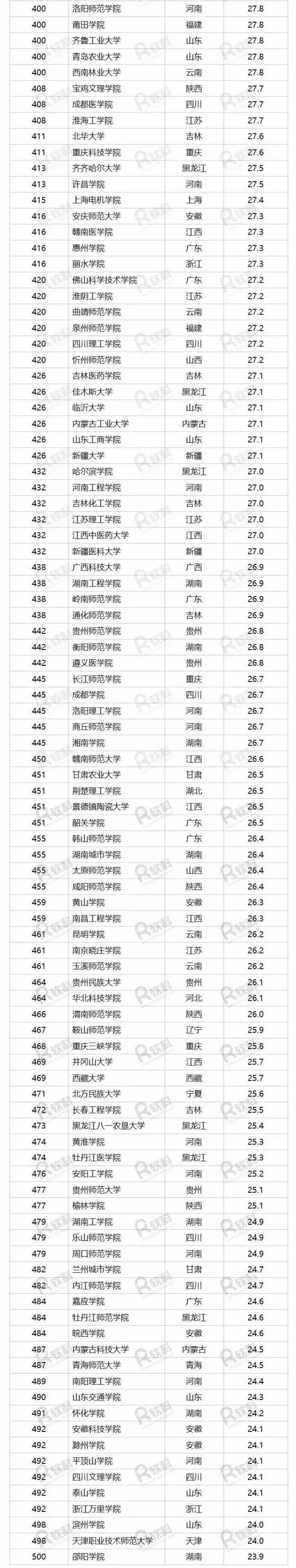 2017中國最好大學(xué)排名正式發(fā)布！