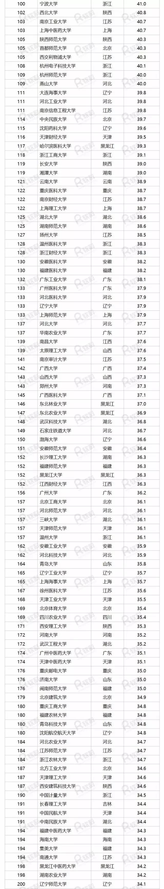 2017中國最好大學(xué)排名正式發(fā)布！