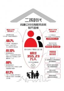 四川3岁以下幼儿超355万 或探索公办社区托育网点