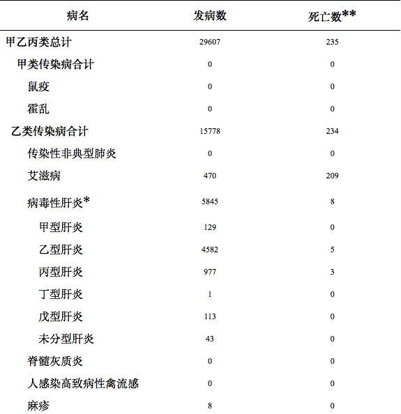 [关注] 1月四川传染病死亡235人 艾滋病发病率居首位