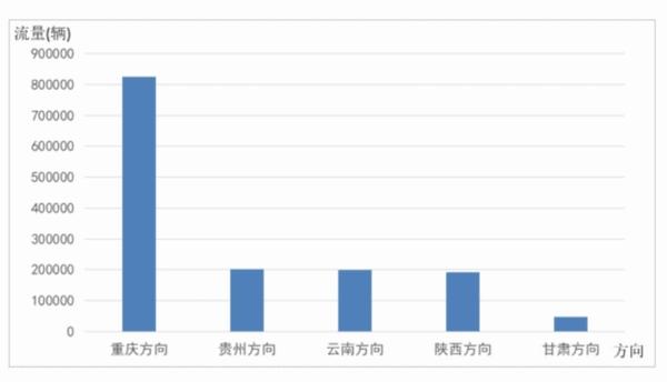 春节期间四川高速车流量预测数据出炉：成渝将排第一
