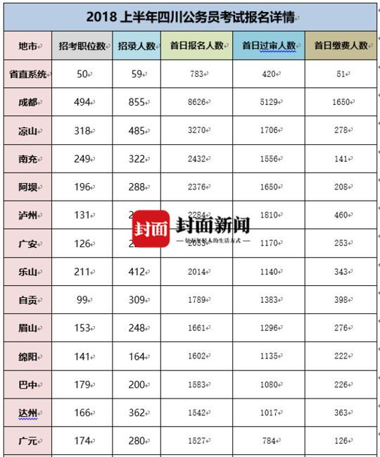 四川公考已于3月22日开始 311个省考职位暂无人报名