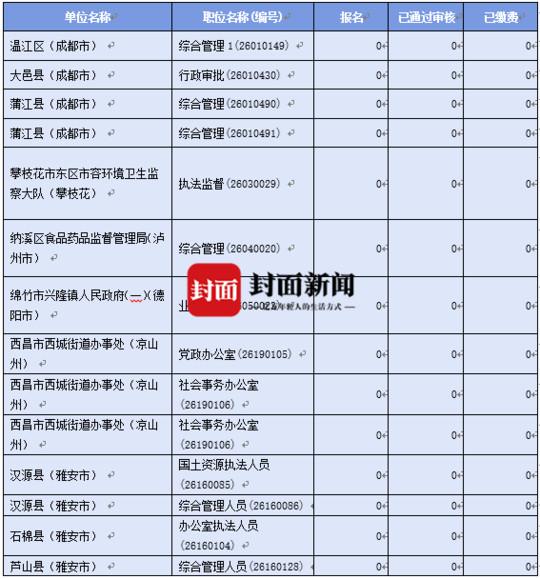 四川公考已于3月22日开始 311个省考职位暂无人报名