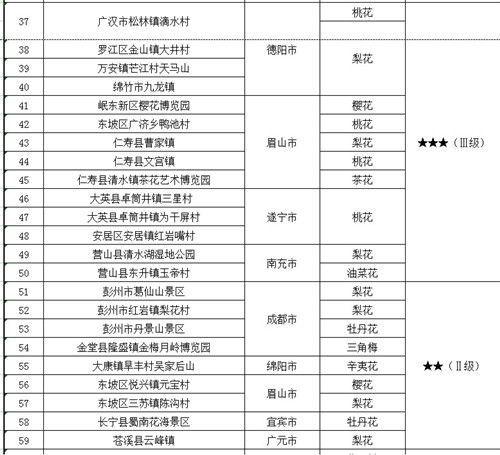 四川发布2018第三期花卉观赏指数 多达63处