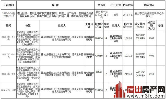 金象化工园区4宗土地成交图