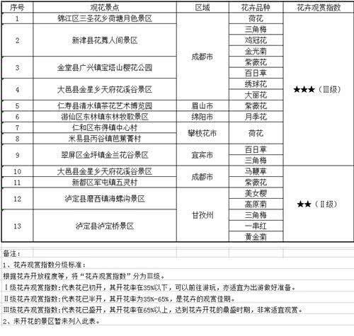 四川最新花卉观赏指数发布 这13个赏花景点走起